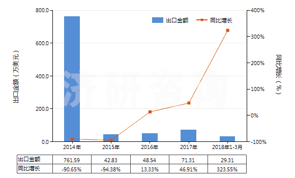 2014-2018年3月中國(guó)混合二甲苯異構(gòu)體(HS29024400)出口總額及增速統(tǒng)計(jì)